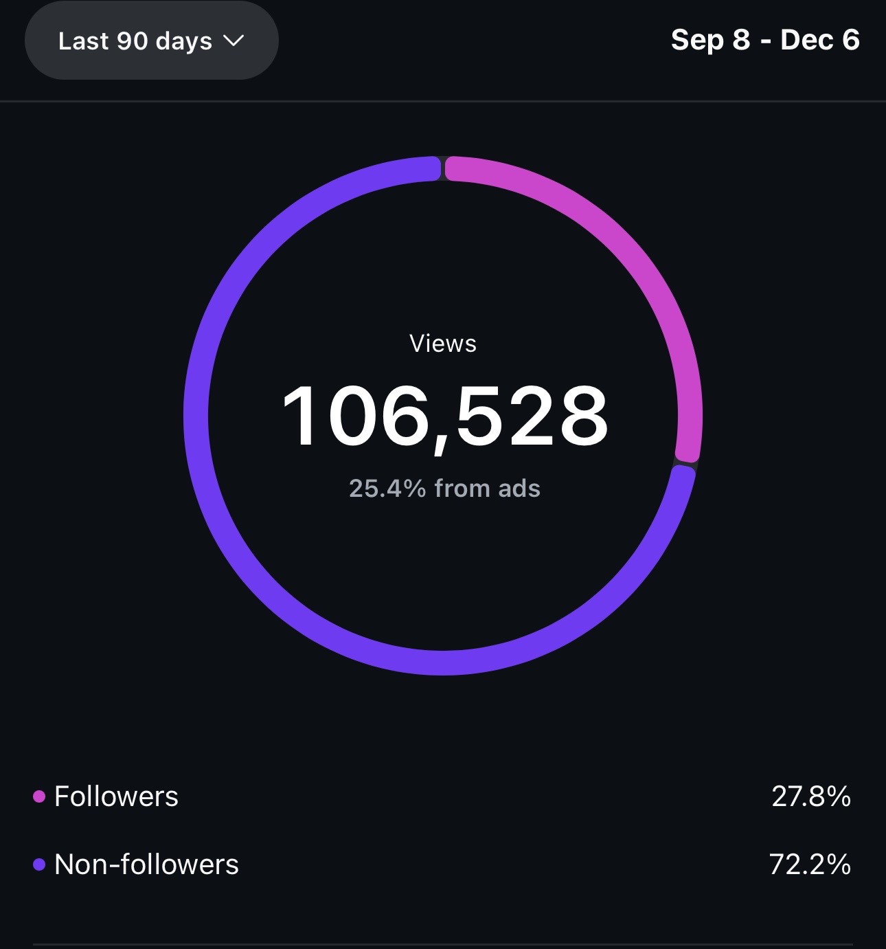 City Grill 106,528 views campaign